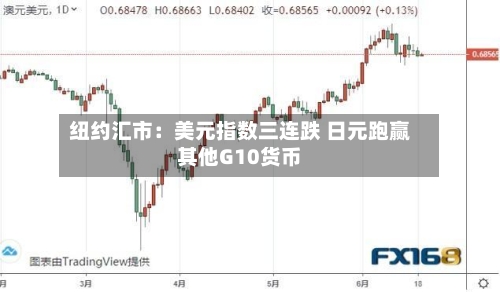 纽约汇市：美元指数三连跌 日元跑赢其他G10货币-第2张图片