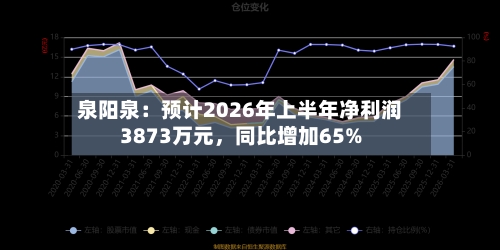 泉阳泉：预计2026年上半年净利润3873万元	，同比增加65%-第2张图片