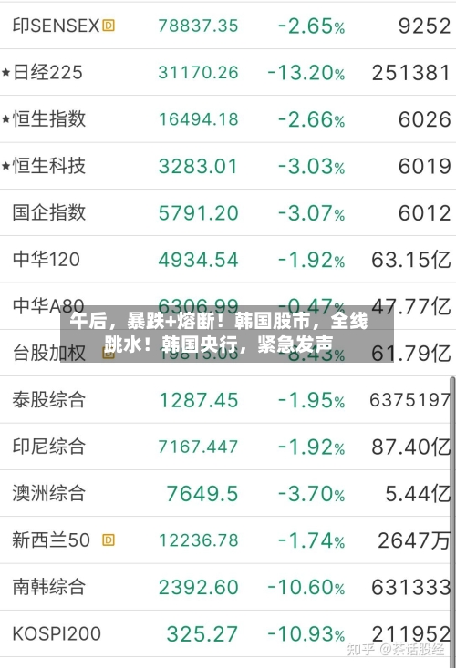 午后	，暴跌+熔断！韩国股市，全线跳水！韩国央行，紧急发声-第3张图片