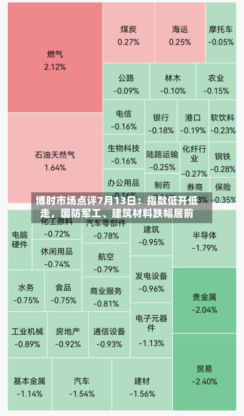 博时市场点评7月13日：指数低开低走，国防军工、建筑材料跌幅居前-第2张图片