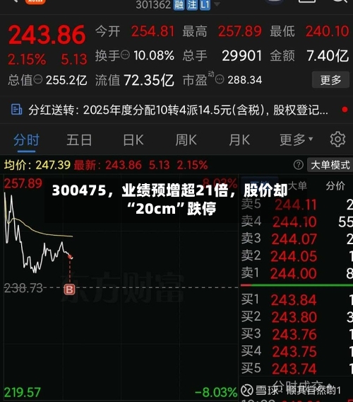 300475，业绩预增超21倍，股价却“20cm”跌停