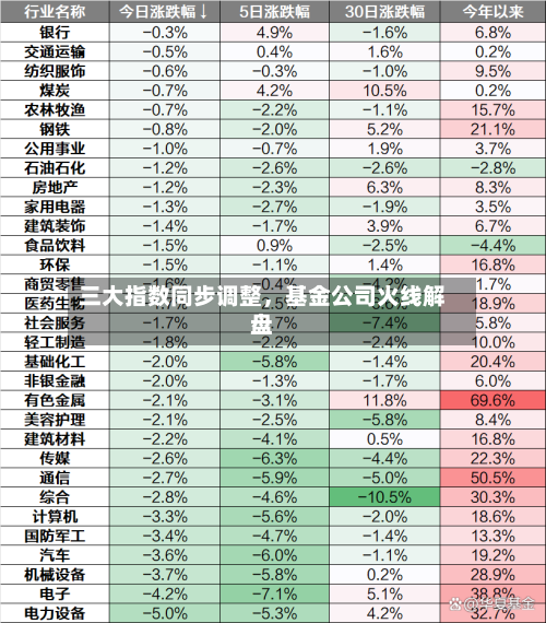 三大指数同步调整，基金公司火线解盘-第2张图片