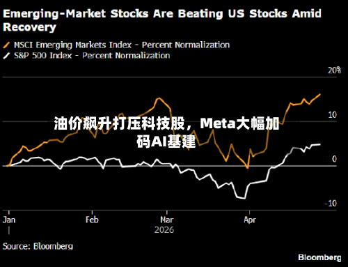油价飙升打压科技股，Meta大幅加码AI基建-第2张图片