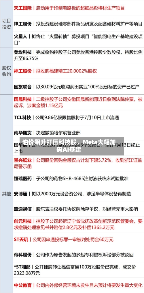 油价飙升打压科技股，Meta大幅加码AI基建-第3张图片