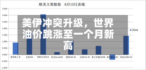 美伊冲突升级，世界油价跳涨至一个月新高-第3张图片