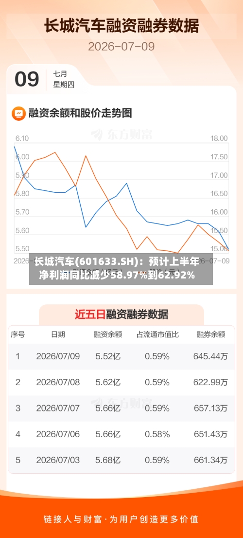 长城汽车(601633.SH)：预计上半年净利润同比减少58.97%到62.92%