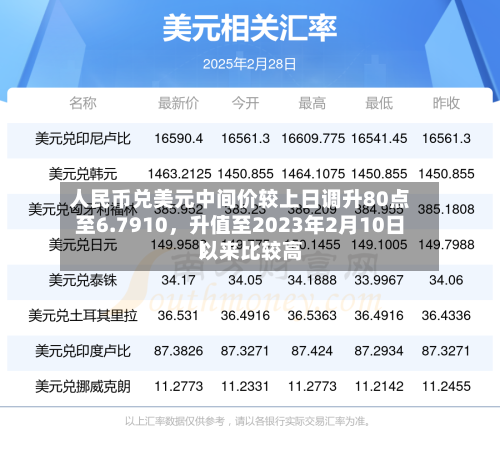 人民币兑美元中间价较上日调升80点至6.7910，升值至2023年2月10日以来比较高！-第3张图片