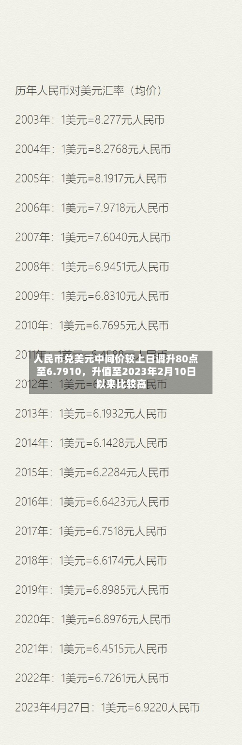 人民币兑美元中间价较上日调升80点至6.7910	，升值至2023年2月10日以来比较高！-第2张图片