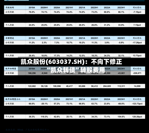 凯众股份(603037.SH)：不向下修正“凯众转债”转股费用-第2张图片