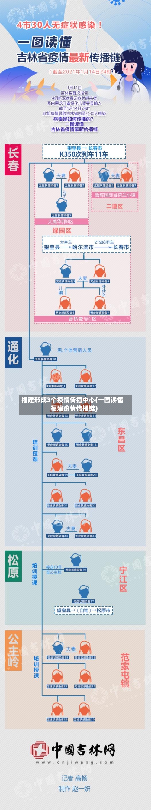 福建形成3个疫情传播中心(一图读懂福建疫情传播链)-第2张图片