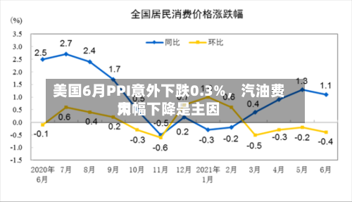 美国6月PPI意外下跌0.3%，汽油费用大幅下降是主因-第3张图片