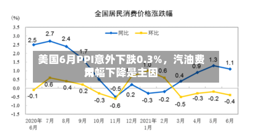 美国6月PPI意外下跌0.3%，汽油费用大幅下降是主因-第2张图片