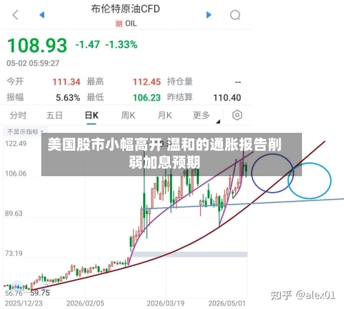 美国股市小幅高开 温和的通胀报告削弱加息预期
