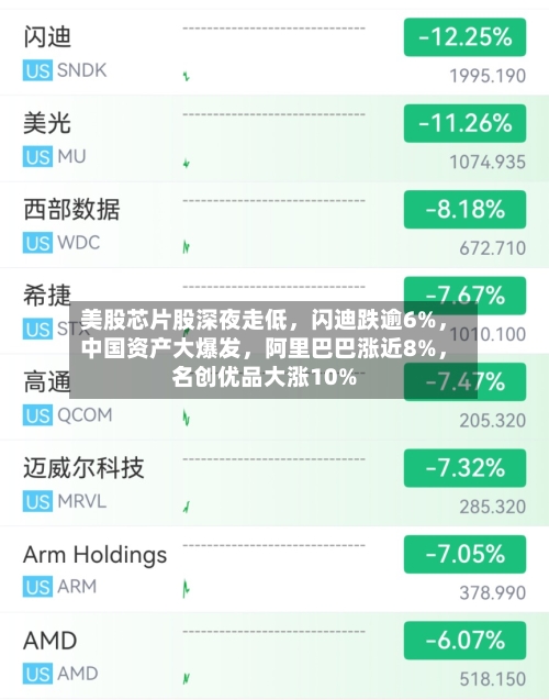美股芯片股深夜走低，闪迪跌逾6%，中国资产大爆发，阿里巴巴涨近8%，名创优品大涨10%