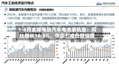 1-5月全球电动汽车电池装机量：同比增长16.3%	，中企七成份额领跑-第3张图片