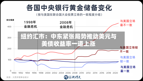纽约汇市:中东紧张局势推动美元与美债收益率一道上涨-第2张图片