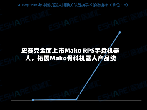 史赛克全面上市Mako RPS手持机器人	，拓展Mako骨科机器人产品线-第2张图片