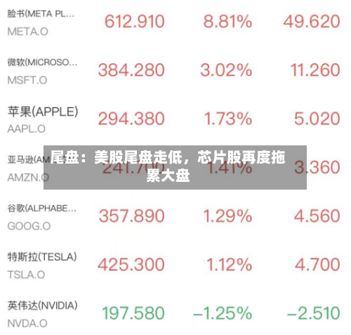 尾盘：美股尾盘走低	，芯片股再度拖累大盘-第2张图片