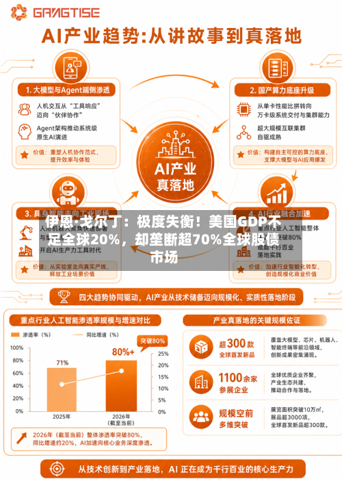 伊恩·戈尔丁：极度失衡！美国GDP不足全球20%	，却垄断超70%全球股债市场-第2张图片