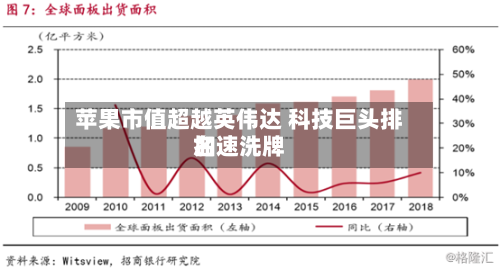 苹果市值超越英伟达 科技巨头排名
加速洗牌-第2张图片