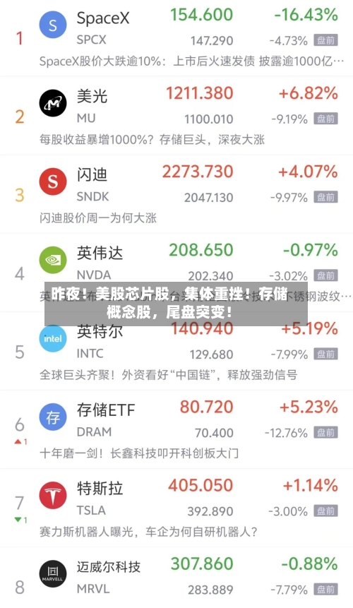 昨夜！美股芯片股，集体重挫！存储概念股，尾盘突变！