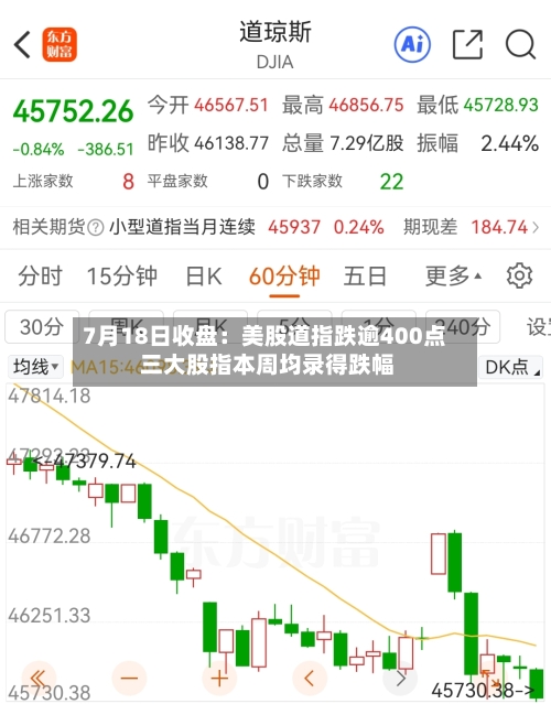7月18日收盘：美股道指跌逾400点 三大股指本周均录得跌幅