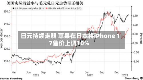 日元持续走弱 苹果在日本将iPhone 17售价上调10%