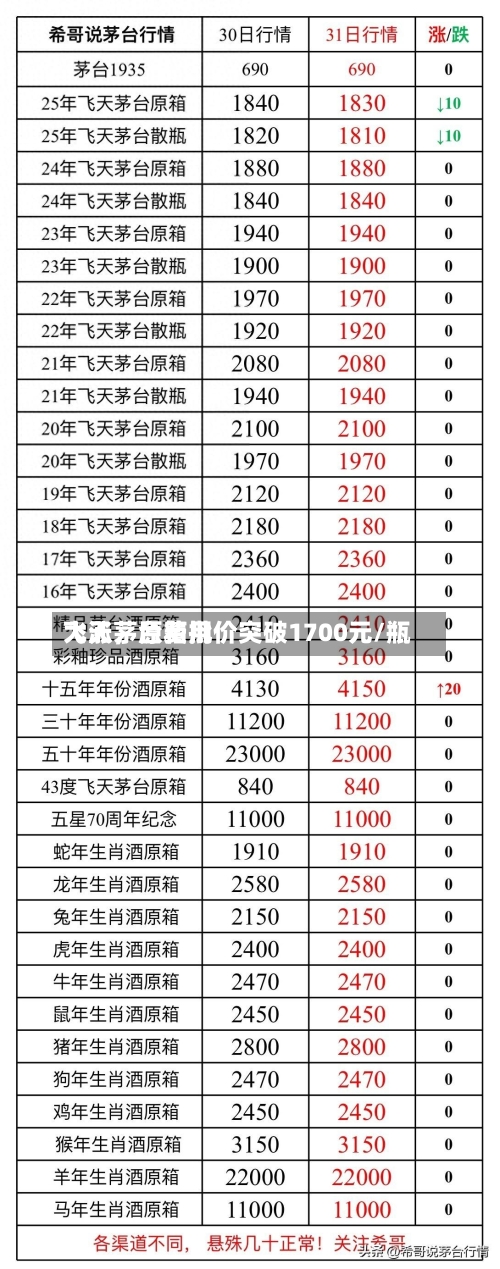 飞天茅台费用大涨	，原箱批价突破1700元/瓶-第2张图片