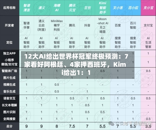 12大AI给出世界杯冠军终极预测：7家看好阿根廷、4家押西班牙，Kimi给出1：1-第2张图片