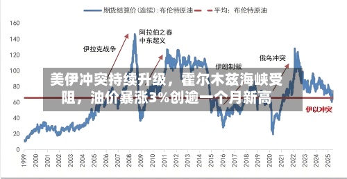 美伊冲突持续升级，霍尔木兹海峡受阻，油价暴涨3%创逾一个月新高-第2张图片