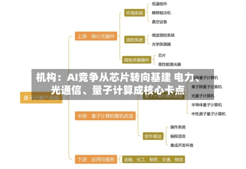 机构：AI竞争从芯片转向基建 电力、光通信	、量子计算成核心卡点-第3张图片