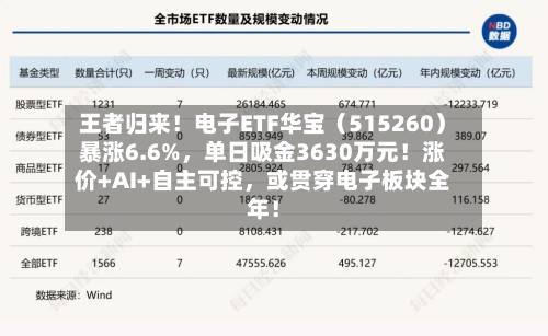 王者归来！电子ETF华宝（515260）暴涨6.6%，单日吸金3630万元！涨价+AI+自主可控	，或贯穿电子板块全年！-第3张图片
