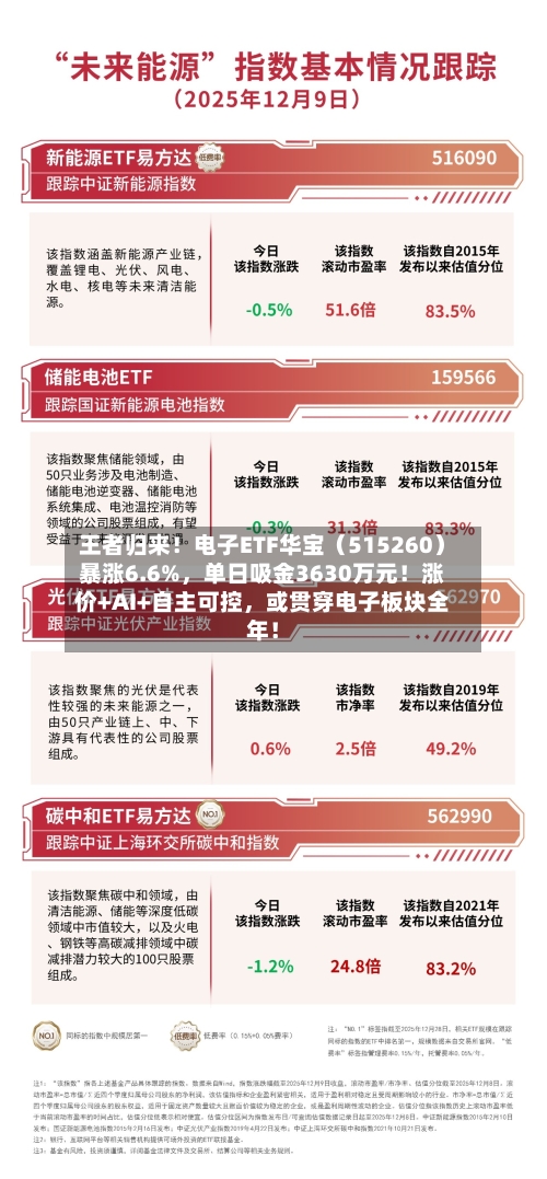 王者归来！电子ETF华宝（515260）暴涨6.6%，单日吸金3630万元！涨价+AI+自主可控	，或贯穿电子板块全年！-第2张图片