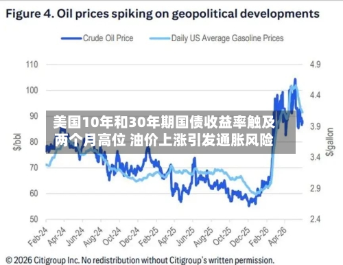 美国10年和30年期国债收益率触及两个月高位 油价上涨引发通胀风险