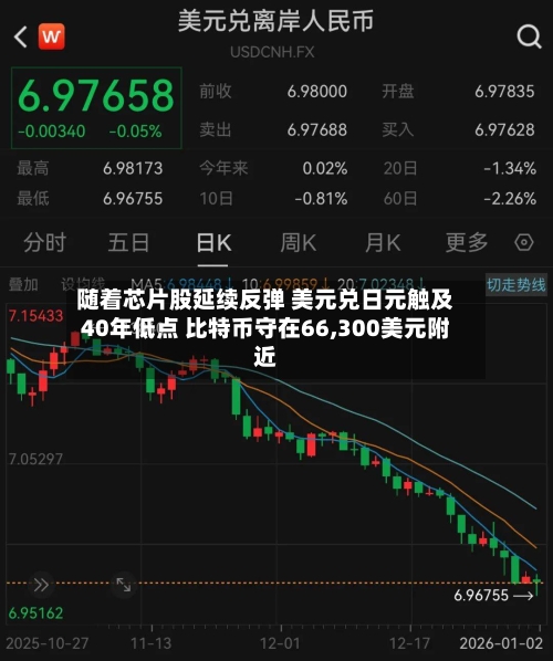 随着芯片股延续反弹 美元兑日元触及40年低点 比特币守在66,300美元附近-第2张图片