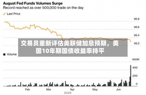 交易员重新评估美联储加息预期，美国10年期国债收益率持平-第2张图片