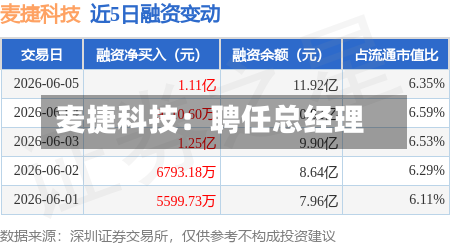 麦捷科技：聘任总经理