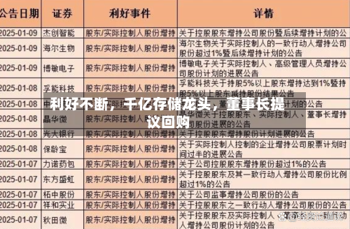 利好不断，千亿存储龙头，董事长提议回购-第3张图片