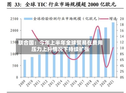 联合国：今年上半年全球贸易在费用压力上升情况下持续扩张