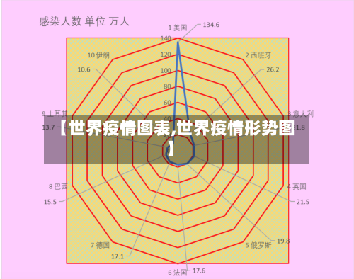 【世界疫情图表,世界疫情形势图】