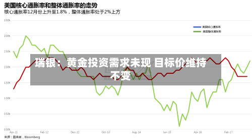 瑞银：黄金投资需求未现 目标价维持不变