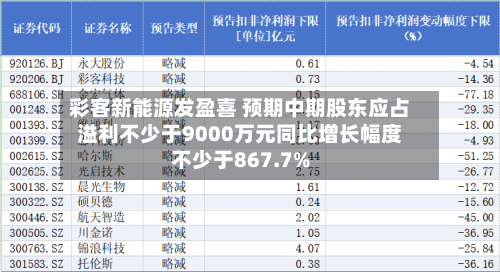 彩客新能源发盈喜 预期中期股东应占溢利不少于9000万元同比增长幅度不少于867.7%