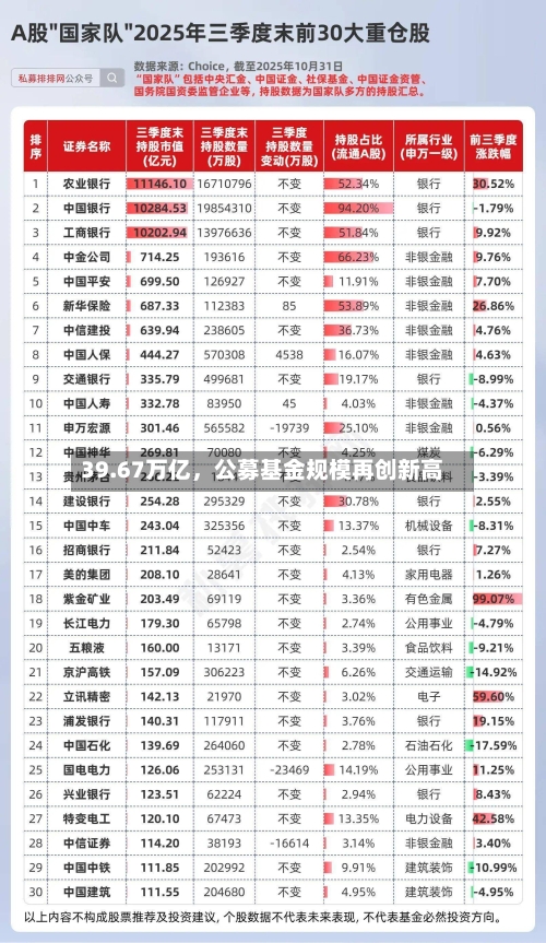 39.67万亿	，公募基金规模再创新高-第3张图片