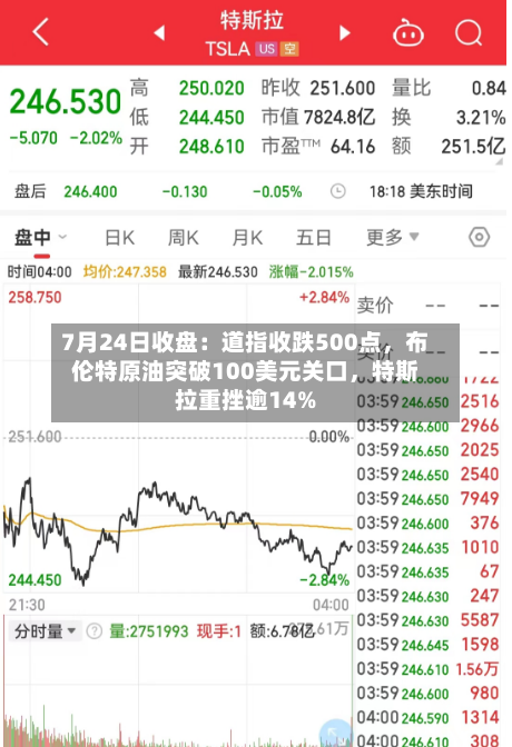 7月24日收盘：道指收跌500点，布伦特原油突破100美元关口	，特斯拉重挫逾14%-第2张图片