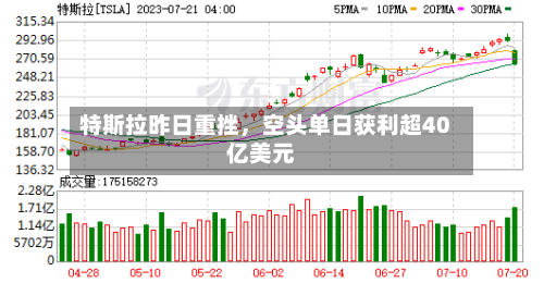 特斯拉昨日重挫	，空头单日获利超40亿美元-第3张图片