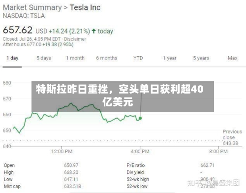 特斯拉昨日重挫，空头单日获利超40亿美元-第2张图片