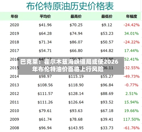 巴克莱:霍尔木兹海峡僵局或使2026年布伦特油价面临上行风险-第3张图片