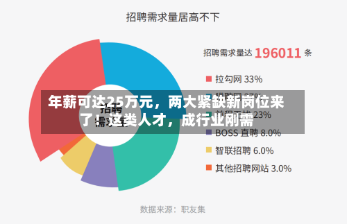 年薪可达25万元	，两大紧缺新岗位来了！这类人才，成行业刚需-第2张图片