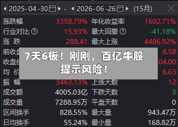 7天6板！刚刚，百亿牛股提示风险！-第2张图片