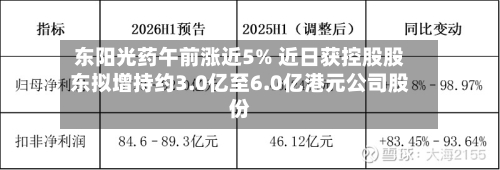 东阳光药午前涨近5% 近日获控股股东拟增持约3.0亿至6.0亿港元公司股份